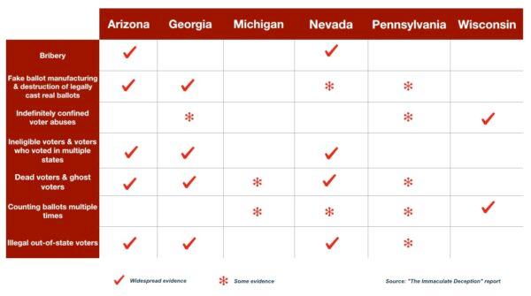 Summary of findings regarding outright voter fraud in six battleground states. (Source: Data – The Immaculate Deception report; Design – The Epoch Times)