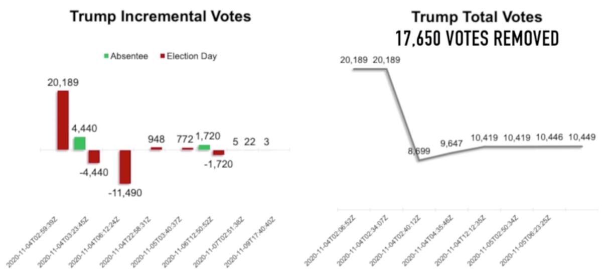 Data Scientists say time series data show 17,650 of President Donald Trump's votes were removed in Dougherty County, Ga. (Screenshot)