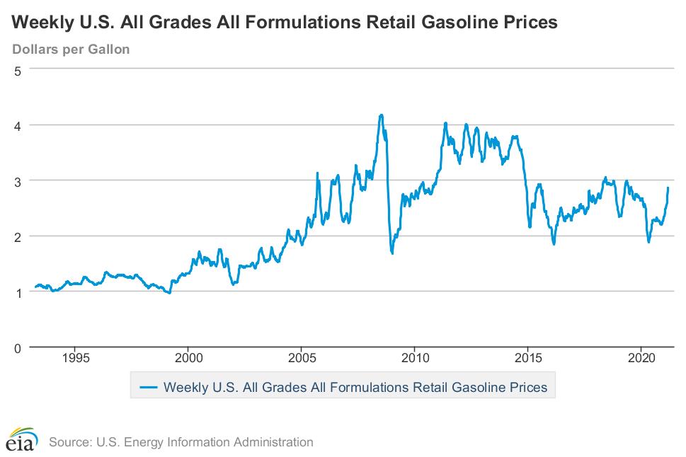 Gas prices from 1995 to the present. (U.S. Energy Information Administration)