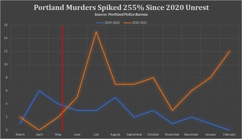 Murders spiked in Portland in May 2020. (Maryland Public Policy Institute)