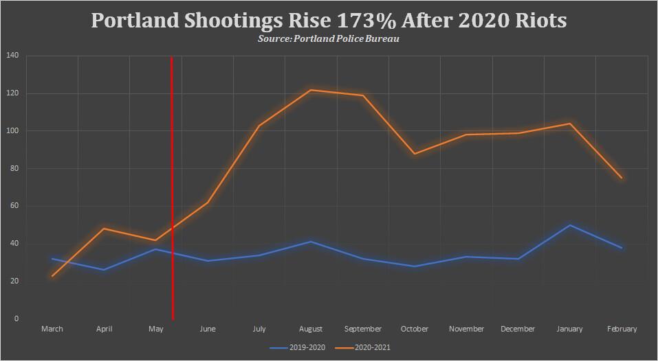 Shootings spiked in Portland in May 2020. (Maryland Public Policy Institute)