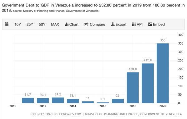 Government Debt to GDP in Venezuela 2010-2020 (Trading Economics)