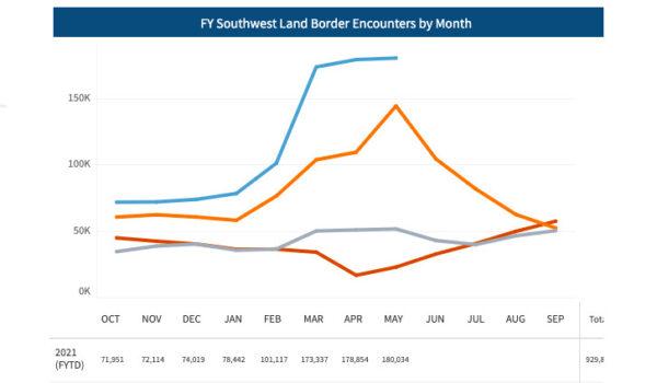 The fiscal year 2021 illegal border crossing apprehension numbers are depicted by the blue line. (CBP)