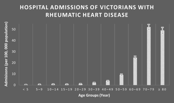 Hospital admissions among Victorian residents with acute rheumatic fever or rheumatic heart disease as principal diagnosis based on Victorian Admitted Episode Dataset, Jul. 1, 2006 to Jun. 30, 2018. (The Epoch Times)