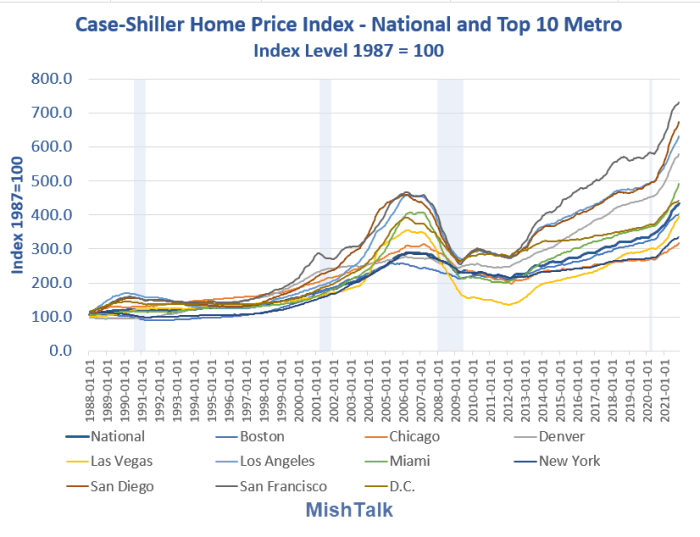 Case-Shiller National and Top-10 City Home Price Indexes—Data via St. Louis Fed. (Chart by Mish)