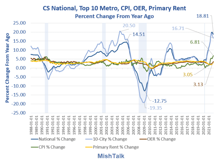 Case-Shiller Home Prices vs OER, CPI, Rent. (Chart by Mish)