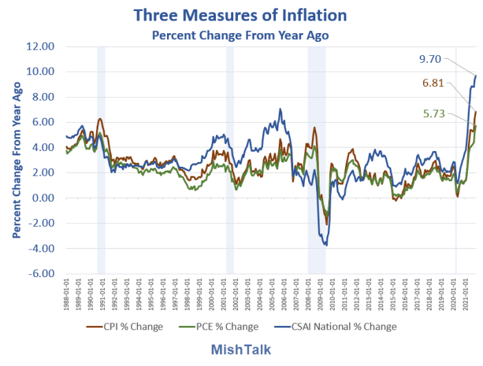 CPI and PCE Measures from the BLS, CSAI Calculation by Mish. (Chart by Mish)