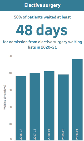 The median wait time for elective surgery increased by a week from 41 days before the pandemic (2018-19) to 48 days in 2020-21. (Source: Australian Institute of Health and Welfare)