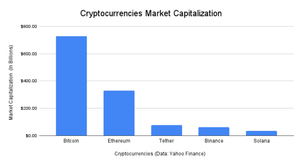 A graph showing the cryptocurrency's growing market share. (Chad Hagan/Source Data: Yahoo Finance)