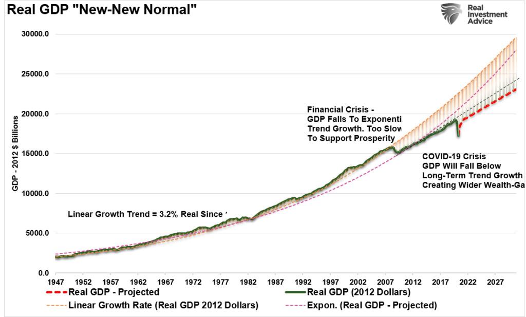 (Source: St. Louis Federal Reserve; Chart by RealInvestmentAdvice.com)