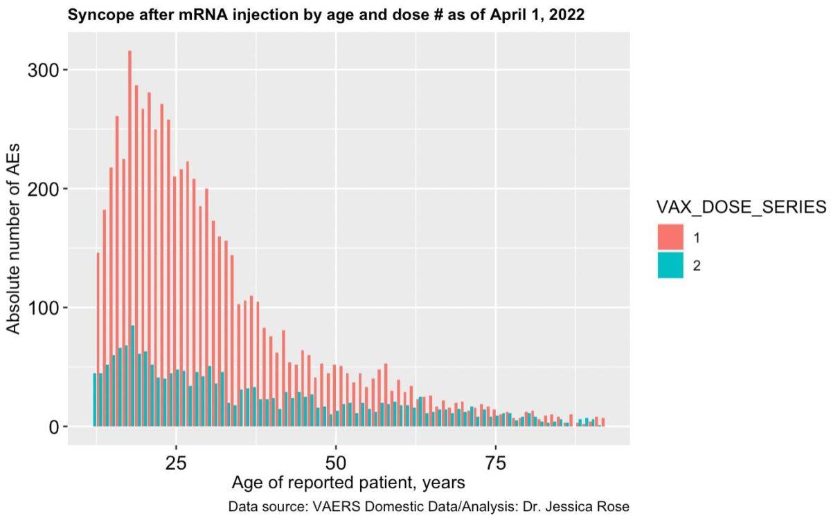 A graph showing age against the absolute number of syncope (fainting) reports filed to VAERS according to doses 1 and 2 of the COVID-19 vaccines. (Jessica Rose)