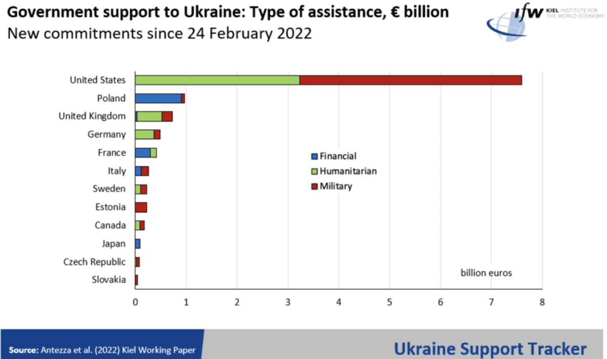 Government Support to Ukraine (Kiel Institute)