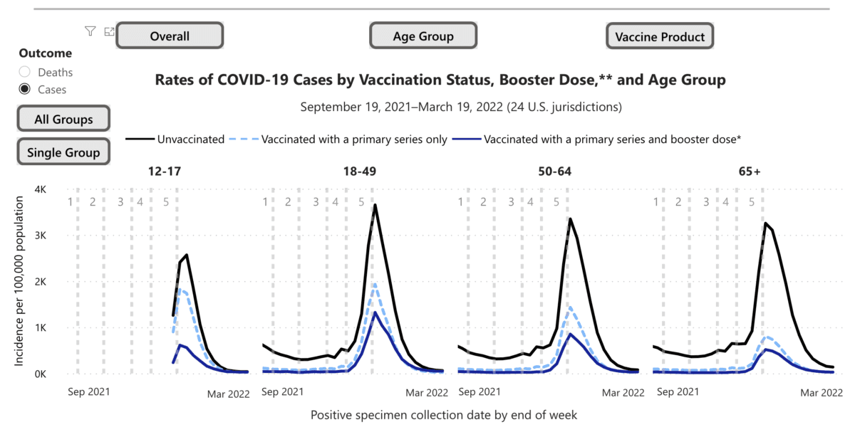 Rates of COVID-19 cases by vaccination status, booster dose, and age group. (CDC/Screenshot via The Epoch Times)