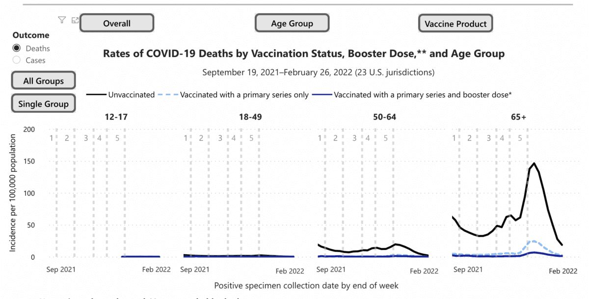 Rates of COVID-19 deaths by vaccination status and age group. (CDC/Screenshot via The Epoch Times)