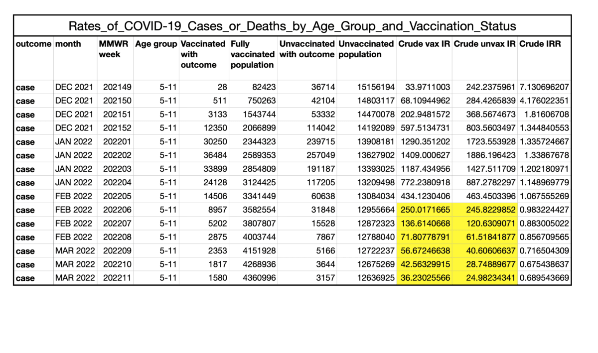 Data about COVID-19 cases between vaccinated and unvaccinated children aged 5-11. "Crude vax/unvax IR" means the unadjusted incidence rate of the corresponding outcome among the population vaccinated/unvaccinated (per 100,000 population). "Crude IRR" means unadjusted incidence rate ratio (unvaccinated : vaccinated). (Data from CDC. Highlights made by The Epoch Times)