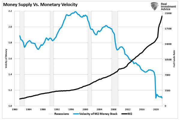 (Source: St. Louis Federal Reserve; Chart by: RealInvestmentAdvice.com)