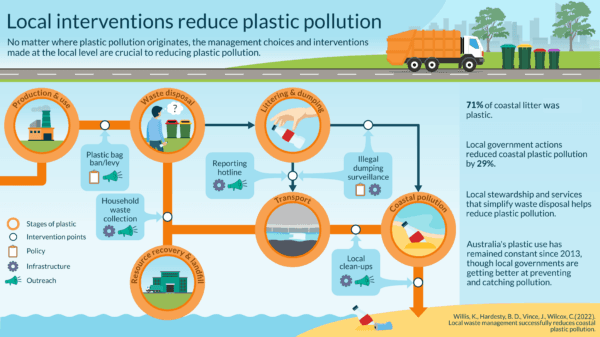 Local waste management successfully reduces coastal plastic pollution. (Image supplied by CSIRO)
