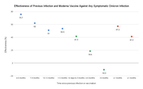 Comparing immunity between previous infection and Moderna vaccination, blue is previous infection, green is two doses, and red is three doses, according to data Weill Cornell Medicine–Qatar (The Epoch Times)