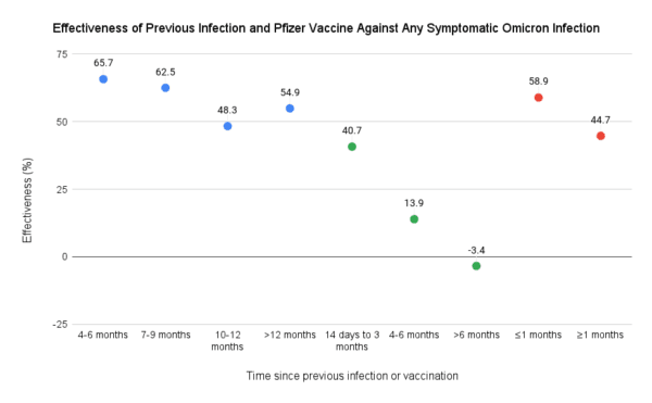 Comparing immunity between previous infection and Pfizer vaccination, blue is previous infection, green is two doses, and red is three doses, according to data Weill Cornell Medicine–Qatar (The Epoch Times)