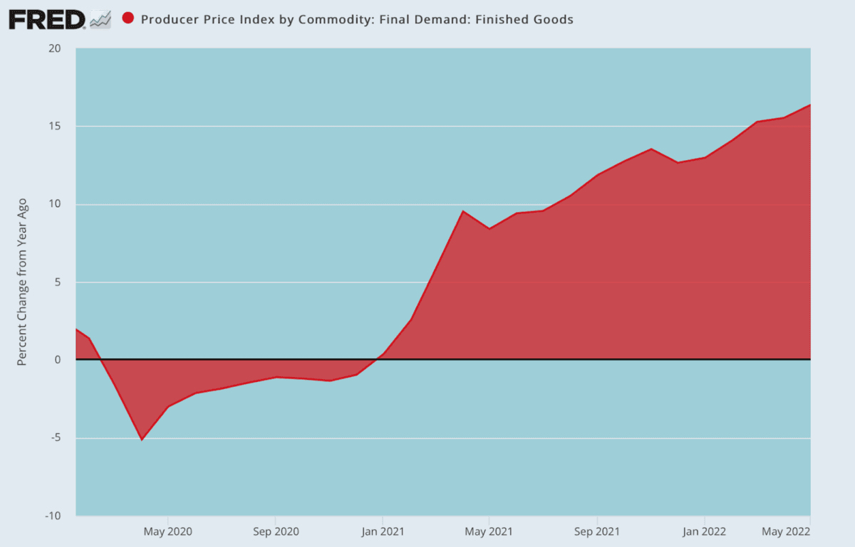 Producer Price Index by Commodity: Final Demand: Finished Goods. (Data: Federal Reserve Economic Data [FRED], St. Louis Fed; Chart: Jeffrey A. Tucker)