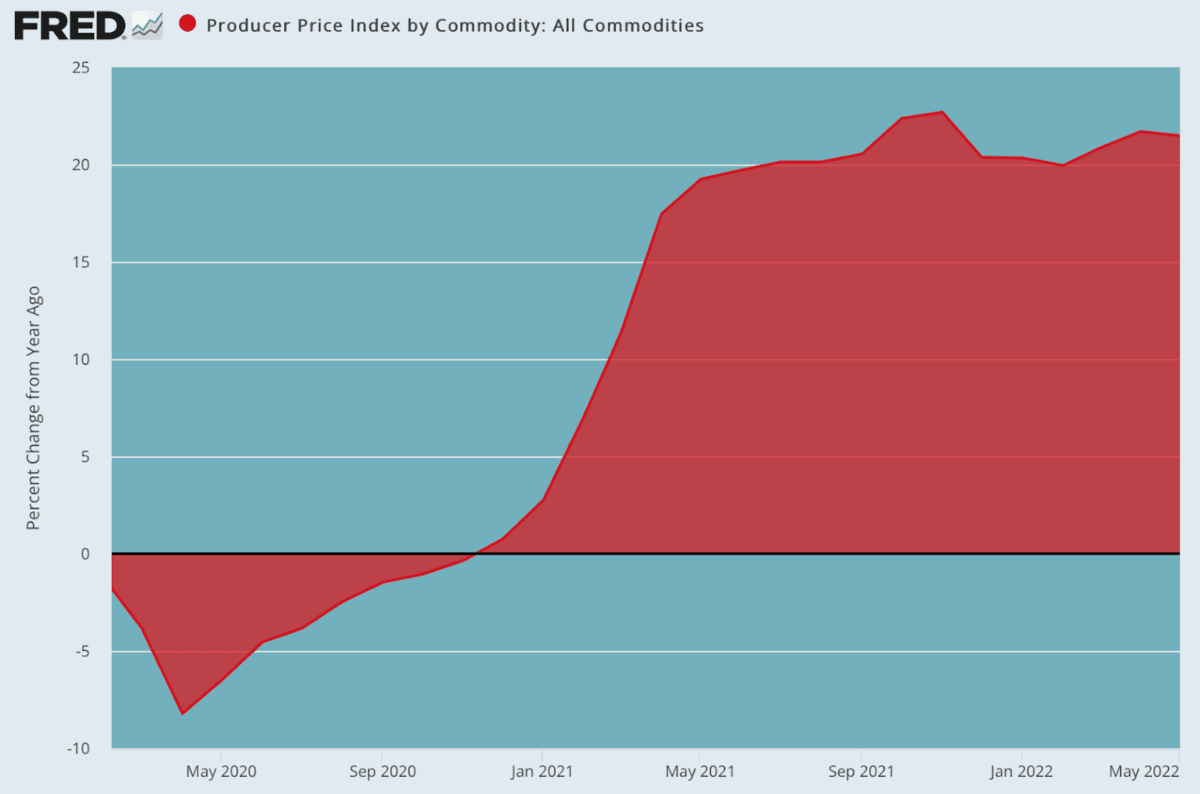 Producer Price Index by Commodity: All Commodities. (Data: Federal Reserve Economic Data [FRED], St. Louis Fed; Chart: Jeffrey A. Tucker)