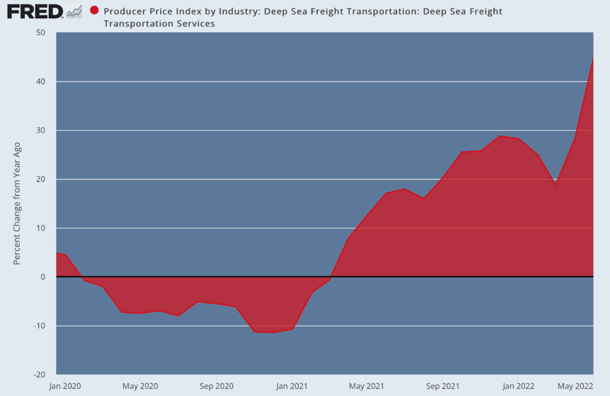 Producer Price Index by Industry: Deep Sea Freight Transportation: Deep Sea Freight Transportation Services. (Data: Federal Reserve Economic Data [FRED], St. Louis Fed; Chart: Jeffrey A. Tucker)
