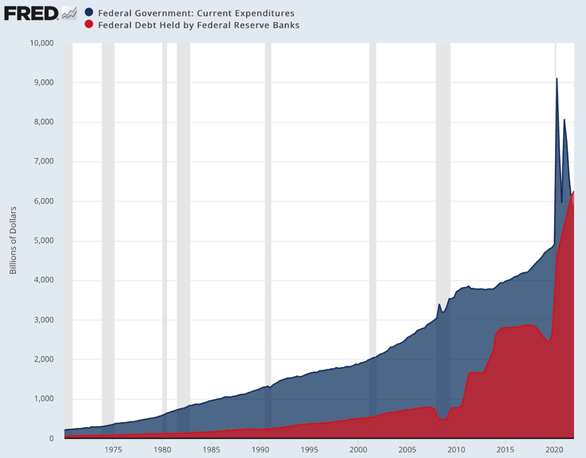 (Data: Federal Reserve Economic Data [FRED], St. Louis Fed; Chart: Jeffrey A. Tucker)