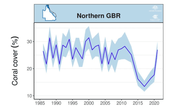 Trends in average hard coral cover (blue line) for the Northern GBR based on manta tow surveys. (AIMS/Screenshot)