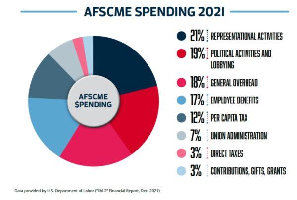 Chart of spending by AFSCME for 2021. (Courtesy of Americans for Fair Treatment)