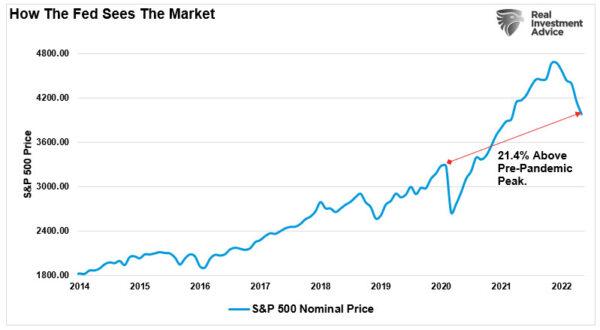 (Data: Refinitiv; Chart: RealInvestmentAdvice.com)