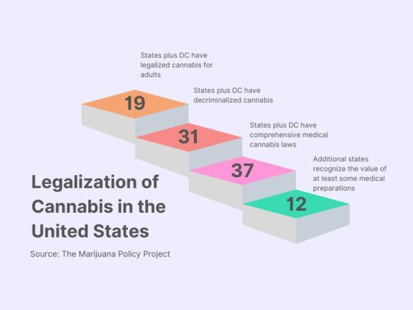An overview of the legal context of marijuana within the United States based on statistics from The Marijuana Policy Project. (The Epoch Times)
