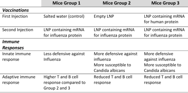 Summary of the injections administered to different groups of mice, according to data by Igyártó et al. (The Epoch Times)