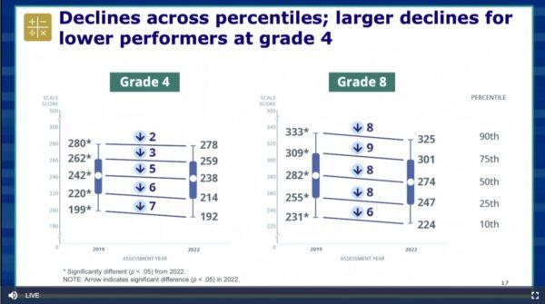 Bottom fourth-grade math performers have shown more significant drops since 2019. For eighth-graders in all percentiles, the performance declines are even. (National Assessment of Educational Progress; Screenshot via The Epoch Times)
