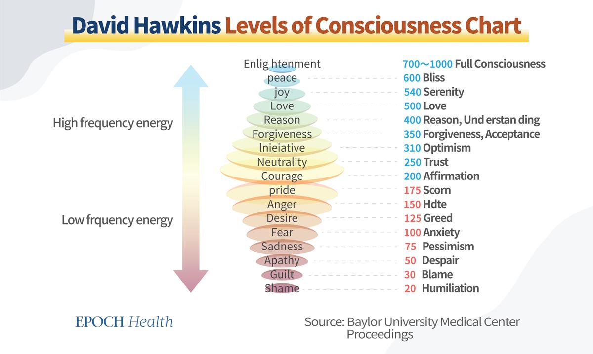 Source: POWER VERSES FORCE - The Hidden Determinants of Human Behavior, by David R. Hawkins, M.D., Ph.D.[13]