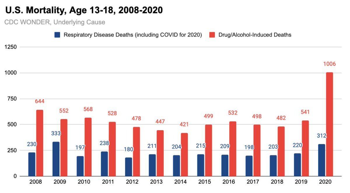 CDC data shows that 1,006 teenagers died from a substance abuse event in 2020.