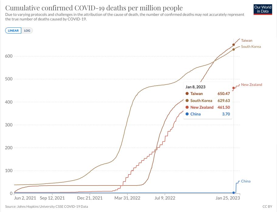 Mortality of China versus edge comparisons line graph. (Our World in Data)