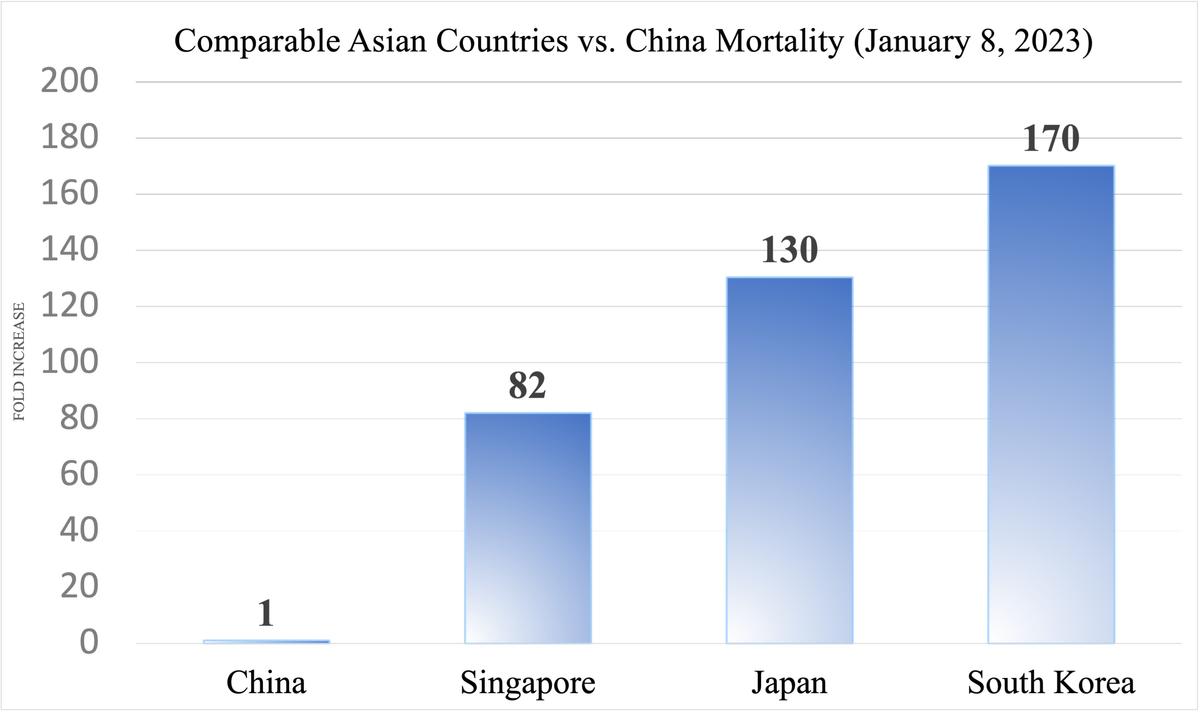 Mortality rates in China versus comparable countries. (The Epoch Times)