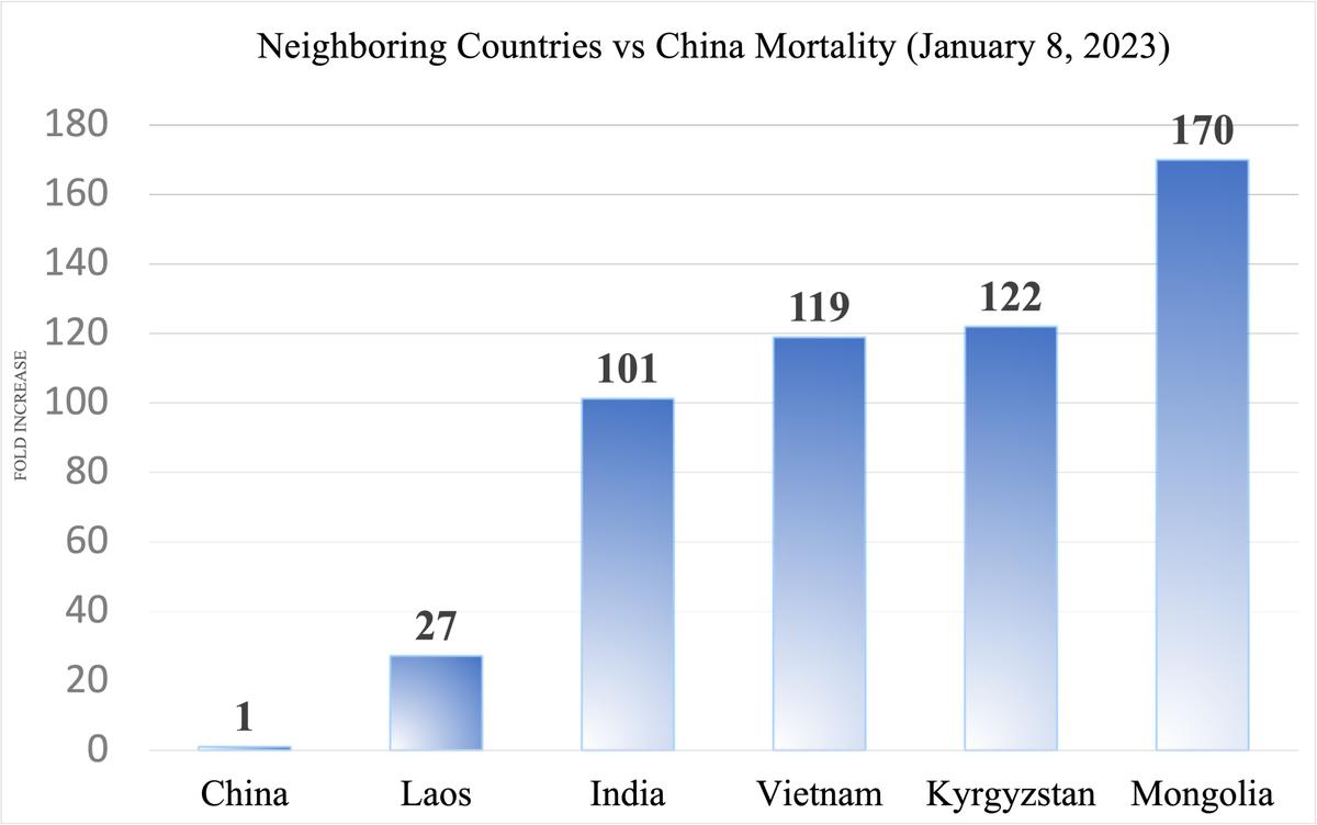 Mortality rates in China versus neighboring countries. (The Epoch Times)