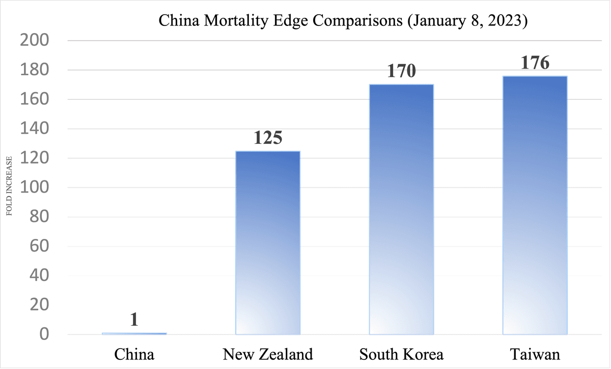 Mortality rates of China versus edge comparisons. (The Epoch Times)