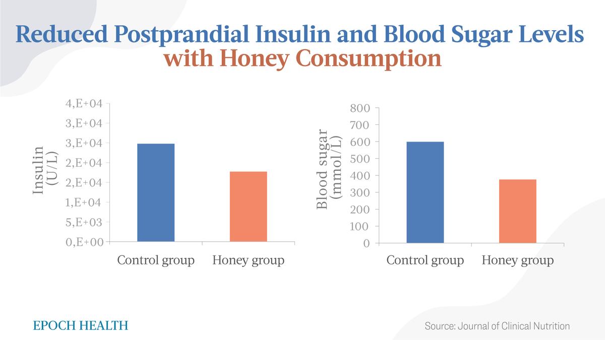 La sostituzione dei carboidrati con il miele si traduce in una diminuzione dei livelli di zucchero nel sangue e di insulina postprandiali.  (The Epoch Times)