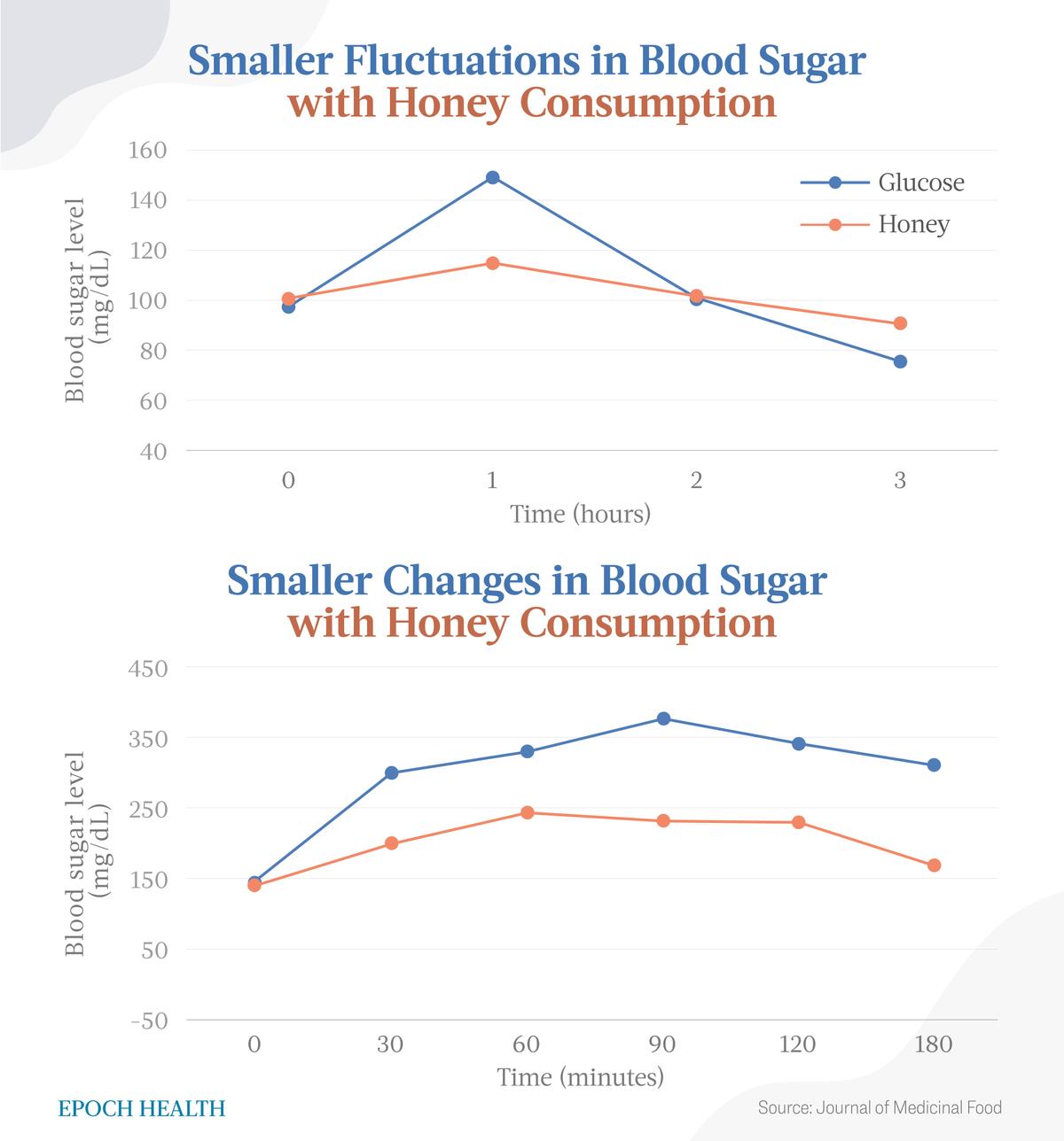 Le persone sane hanno sperimentato fluttuazioni minori dei livelli di zucchero nel sangue quando consumavano miele, mentre i pazienti diabetici hanno mostrato cambiamenti minori nei livelli di zucchero nel sangue con l’assunzione di miele.  (The Epoch Times)