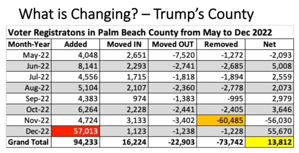 A slide of the changes to the voter registration rolls in Palm Beach Co., Fla. (Courtesy of Kris Jurski)