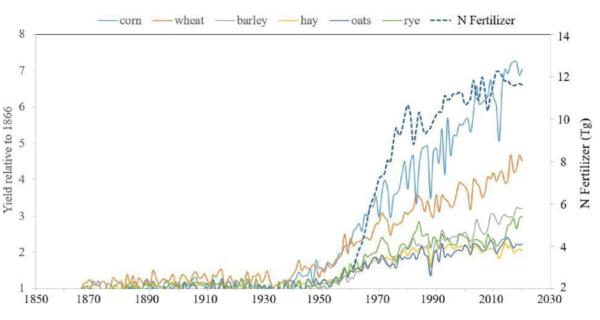 Synthetic fertilizers (dotted line) have increased crop yields dramatically since their introduction. (Source: crop yields from USDA; fertilizer usage from Food Agriculture Organization).