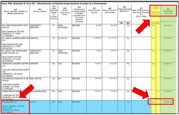 Section of CommonSpirit Health Form 990 from fiscal year 2020 (Screenshot/Lepanto Institute report).