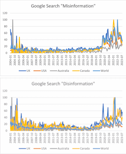 Google search trends for misinformation and disinformation. (Screenshot/Google)