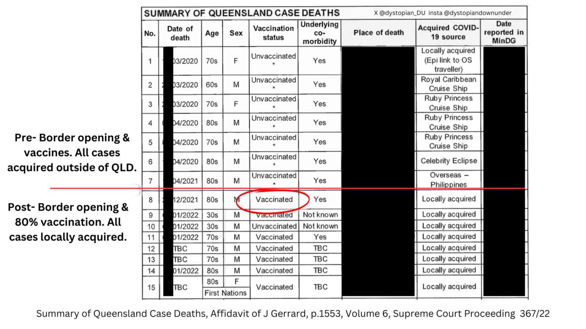 First COVID Deaths Were Fully Jabbed, Australian State Records Reveal 2 Summary of Queensland's first deaths after the vaccine rollouts. (Supplied byDystopian Down Under)