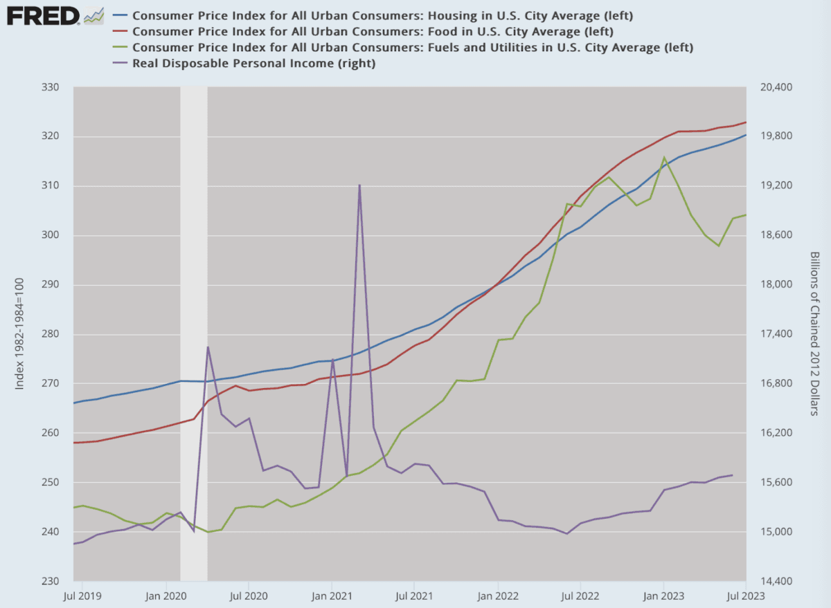 (Data: Federal Reserve Economic Data (FRED), St. Louis Fed; Chart: Jeffrey A. Tucker)