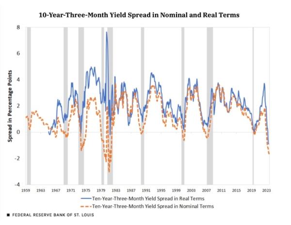 Despite ‘Soft Landing’ Predictions Some Economists See Warning Signs Flashing Red | USNN World News The spread between short- and long-term bonds. A negative number, known as an inverted yield curve, often indicates a coming recession (Source: St. Louis Fed).