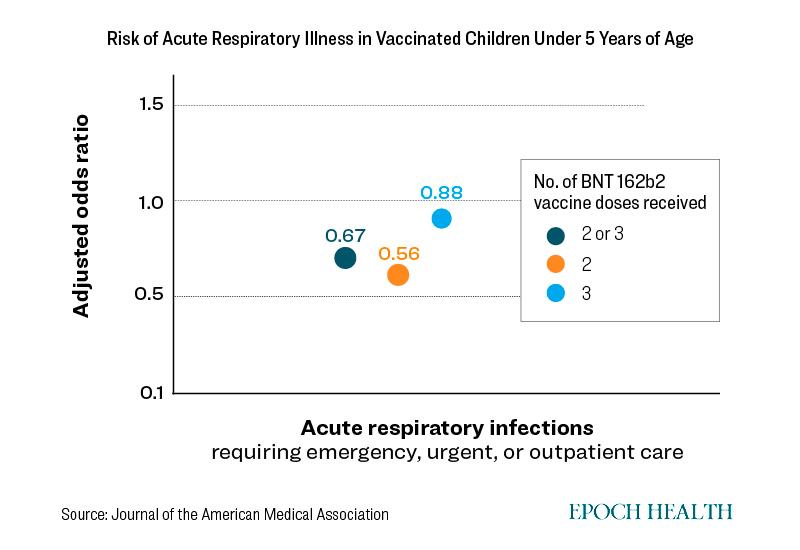 The risk of medical visits for acute respiratory illness in children under 5 years of age who received two and three doses of the COVID-19 vaccine. (The Epoch Times)