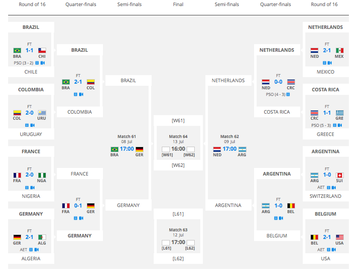World Cup Bracket 2014: Fixtures, Predictions, Updated Standings, Recap